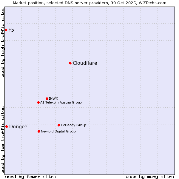 Market position of Cloudflare vs. Dongee vs. F5