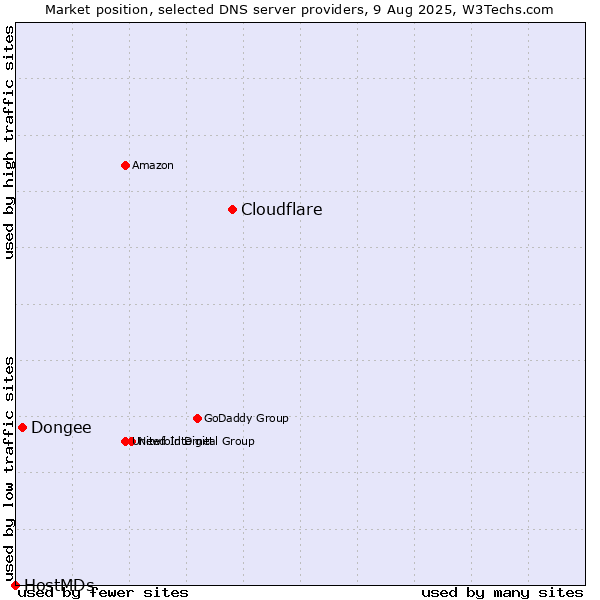 Market position of Cloudflare vs. Dongee vs. HostMDs