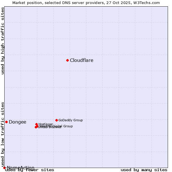 Market position of Cloudflare vs. Dongee vs. NameAction