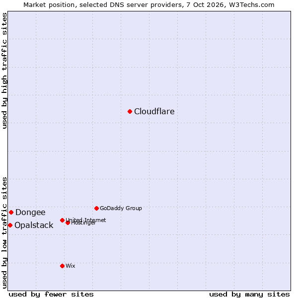 Market position of Cloudflare vs. Dongee vs. Opalstack