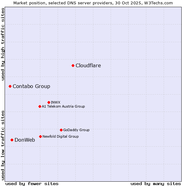 Market position of Cloudflare vs. DonWeb vs. Contabo Group