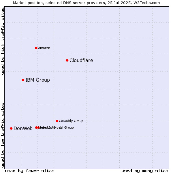 Market position of Cloudflare vs. IBM Group vs. DonWeb