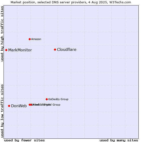 Market position of Cloudflare vs. DonWeb vs. MarkMonitor