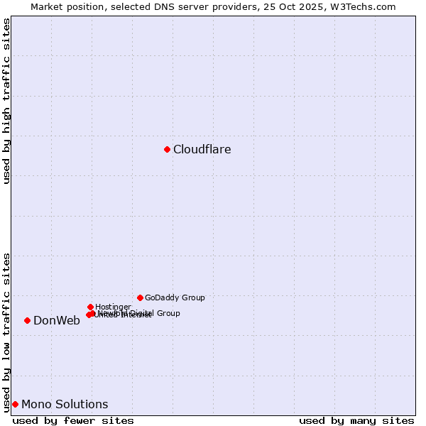 Market position of Cloudflare vs. DonWeb vs. Mono Solutions