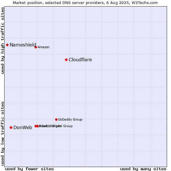 Market position of Cloudflare vs. DonWeb vs. Nameshield