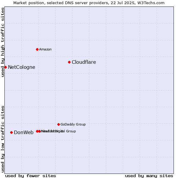 Market position of Cloudflare vs. DonWeb vs. NetCologne