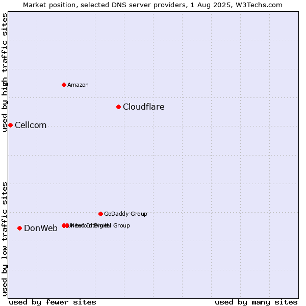 Market position of Cloudflare vs. DonWeb vs. Cellcom
