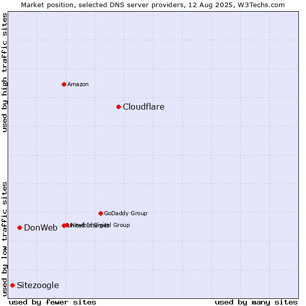 Market position of Cloudflare vs. DonWeb vs. Sitezoogle