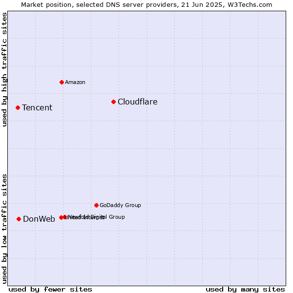 Market position of Cloudflare vs. DonWeb vs. Tencent