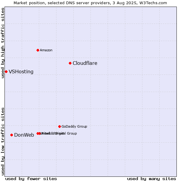 Market position of Cloudflare vs. DonWeb vs. VSHosting