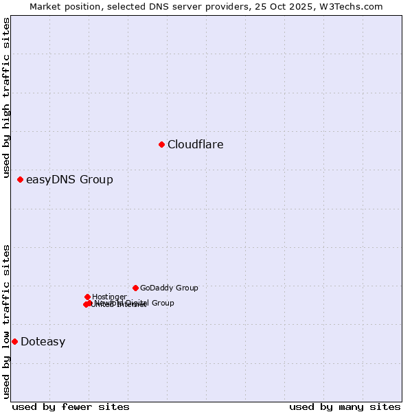 Market position of Cloudflare vs. easyDNS Group vs. Doteasy