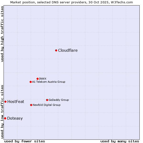 Market position of Cloudflare vs. HostFeat vs. Doteasy