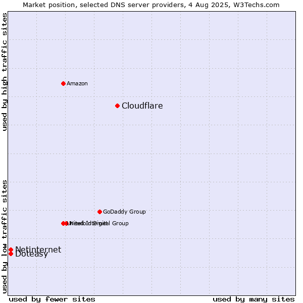 Market position of Cloudflare vs. Doteasy vs. Netinternet