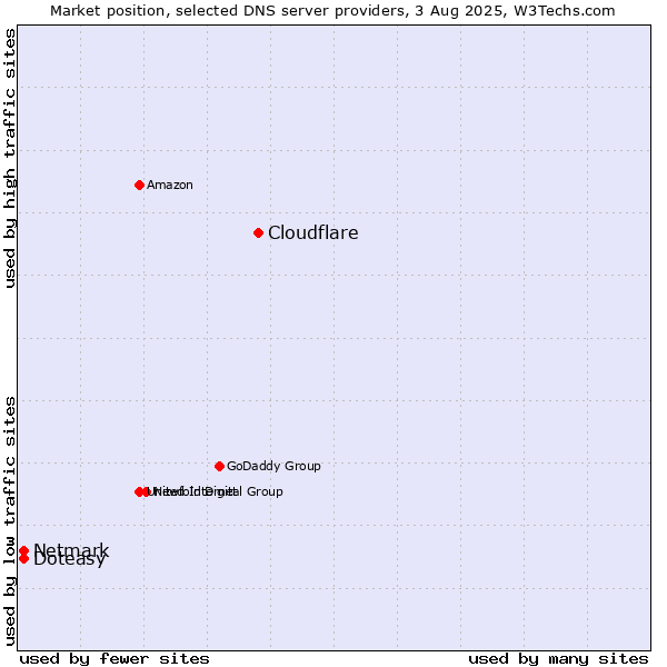 Market position of Cloudflare vs. Doteasy vs. Netmark