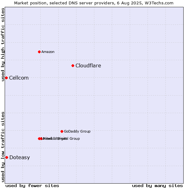 Market position of Cloudflare vs. Doteasy vs. Cellcom