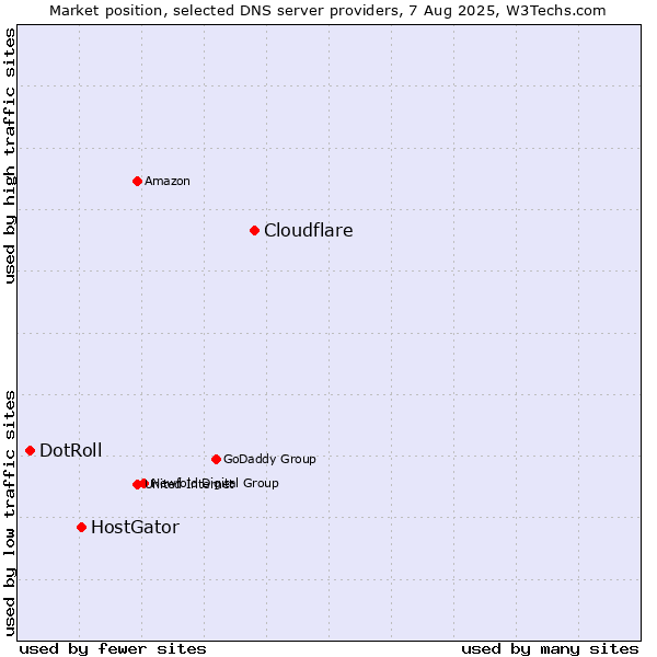 Market position of Cloudflare vs. HostGator vs. DotRoll