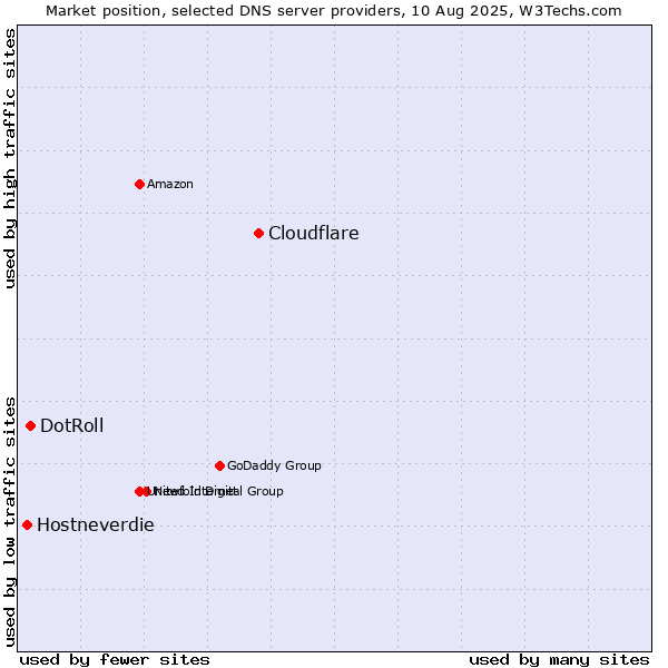 Market position of Cloudflare vs. DotRoll vs. Hostneverdie