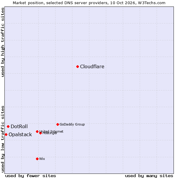 Market position of Cloudflare vs. DotRoll vs. Opalstack