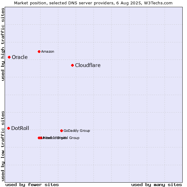 Market position of Cloudflare vs. Oracle vs. DotRoll