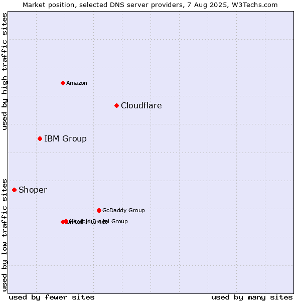 Market position of Cloudflare vs. IBM Group vs. Shoper