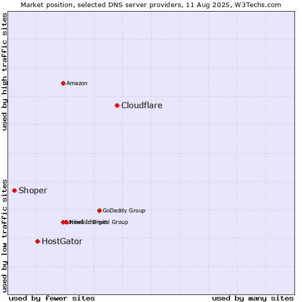 Market position of Cloudflare vs. HostGator vs. Shoper