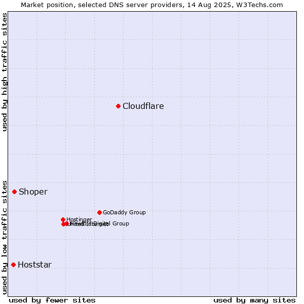 Market position of Cloudflare vs. Shoper vs. Hoststar