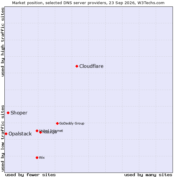 Market position of Cloudflare vs. Shoper vs. Opalstack