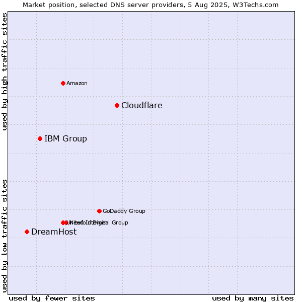 Market position of Cloudflare vs. IBM Group vs. DreamHost