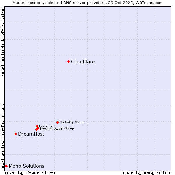 Market position of Cloudflare vs. DreamHost vs. Mono Solutions