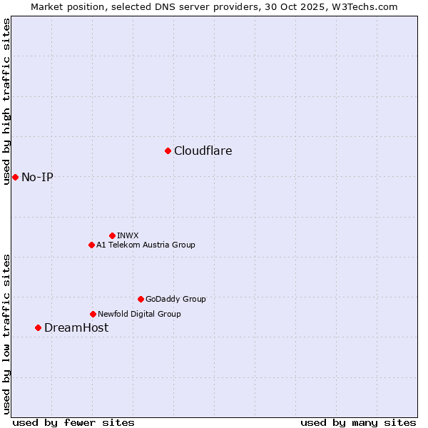 Market position of Cloudflare vs. DreamHost vs. No-IP