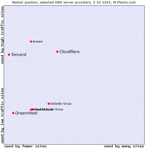 Market position of Cloudflare vs. DreamHost vs. Tencent