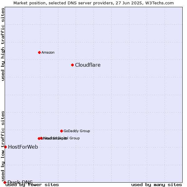 Market position of Cloudflare vs. HostForWeb vs. Duck DNS