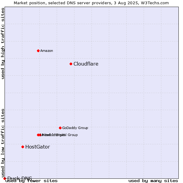 Market position of Cloudflare vs. HostGator vs. Duck DNS