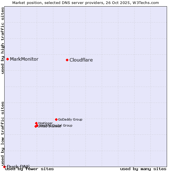 Market position of Cloudflare vs. MarkMonitor vs. Duck DNS