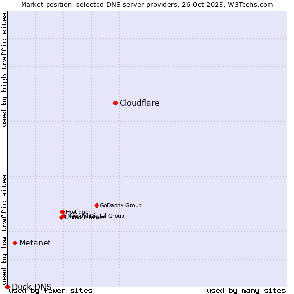 Market position of Cloudflare vs. Metanet vs. Duck DNS