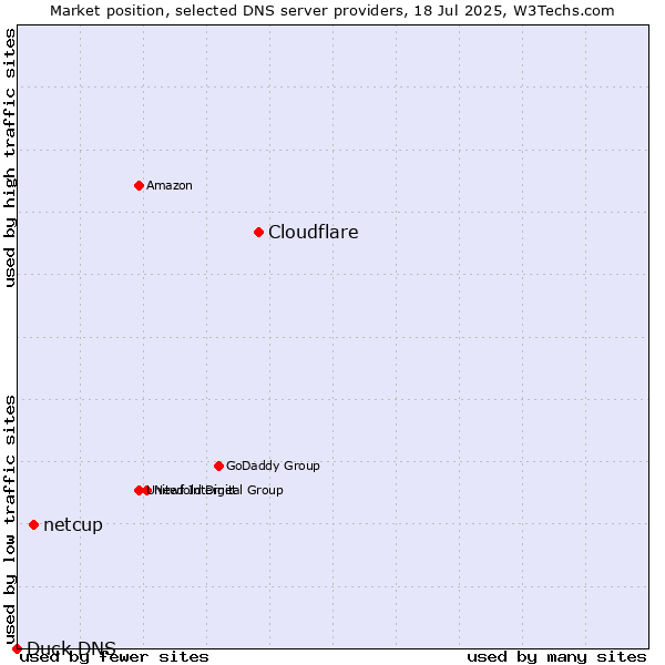 Market position of Cloudflare vs. netcup vs. Duck DNS