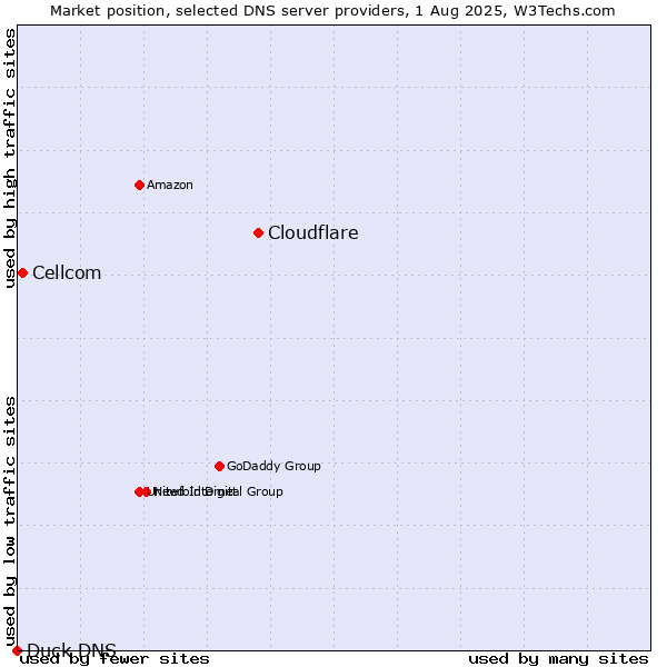 Market position of Cloudflare vs. Cellcom vs. Duck DNS