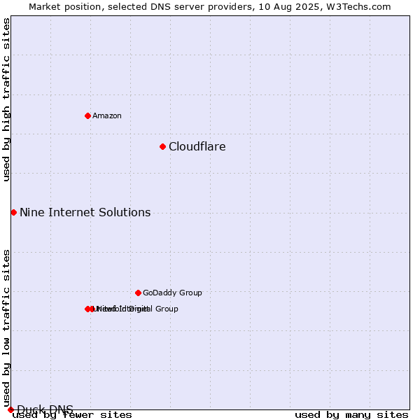 Market position of Cloudflare vs. Nine Internet Solutions vs. Duck DNS