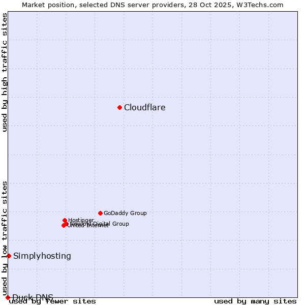 Market position of Cloudflare vs. Simplyhosting vs. Duck DNS
