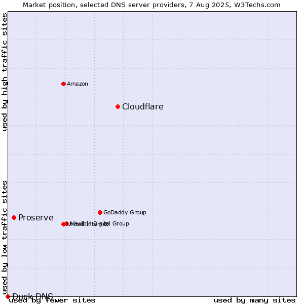 Market position of Cloudflare vs. Proserve vs. Duck DNS