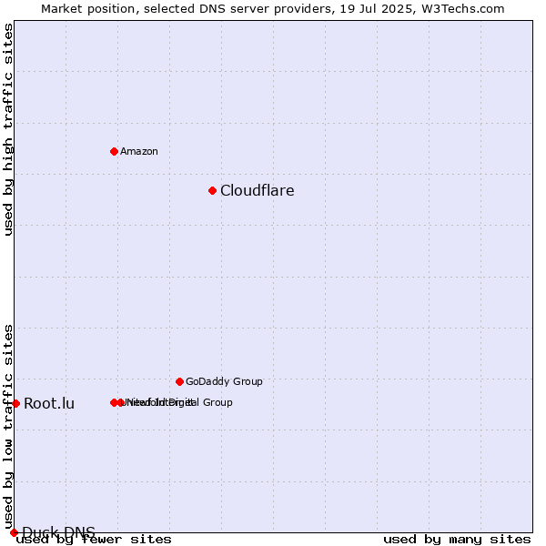 Market position of Cloudflare vs. Root.lu vs. Duck DNS