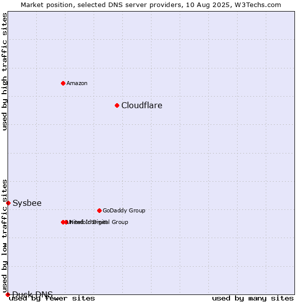 Market position of Cloudflare vs. Sysbee vs. Duck DNS