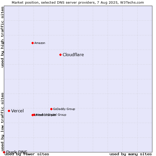 Market position of Cloudflare vs. Vercel vs. Duck DNS