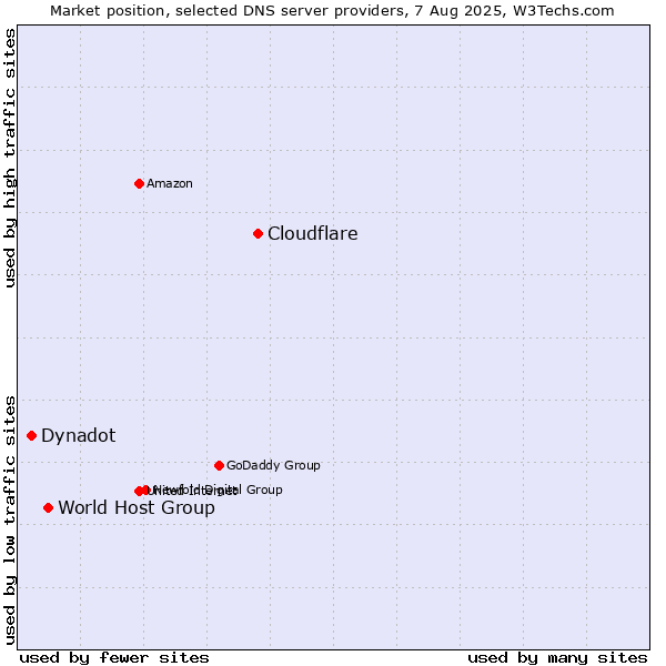 Market position of Cloudflare vs. World Host Group vs. Dynadot