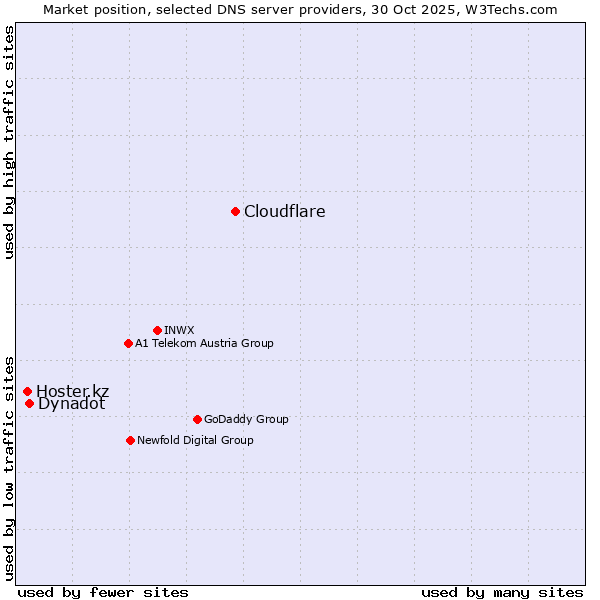 Market position of Cloudflare vs. Dynadot vs. Hoster.kz