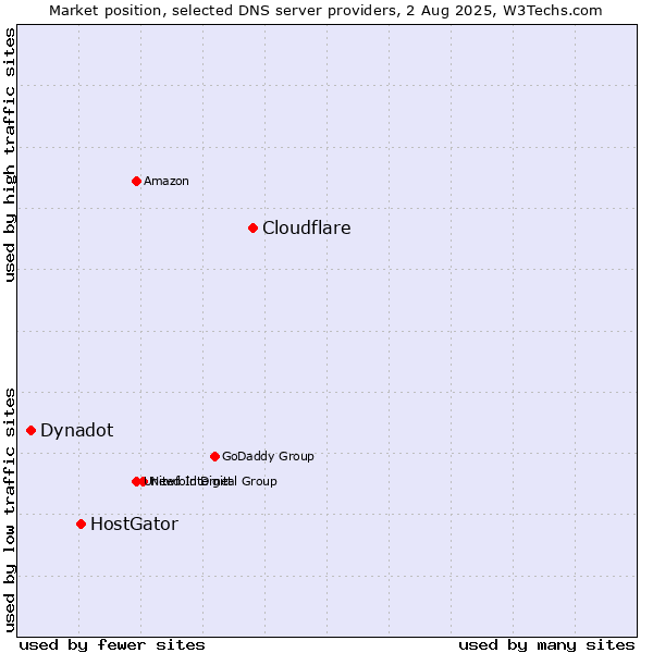 Market position of Cloudflare vs. HostGator vs. Dynadot