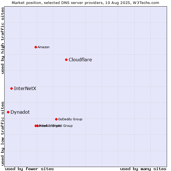 Market position of Cloudflare vs. InterNetX vs. Dynadot