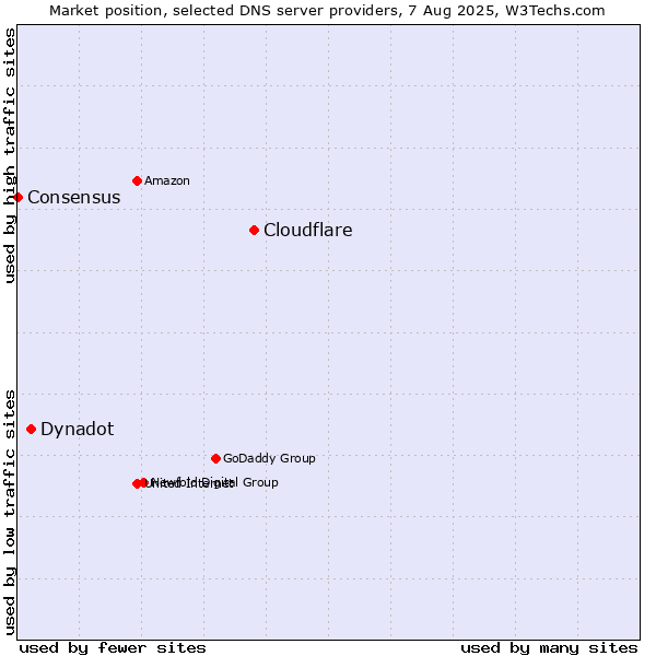 Market position of Cloudflare vs. Dynadot vs. Consensus