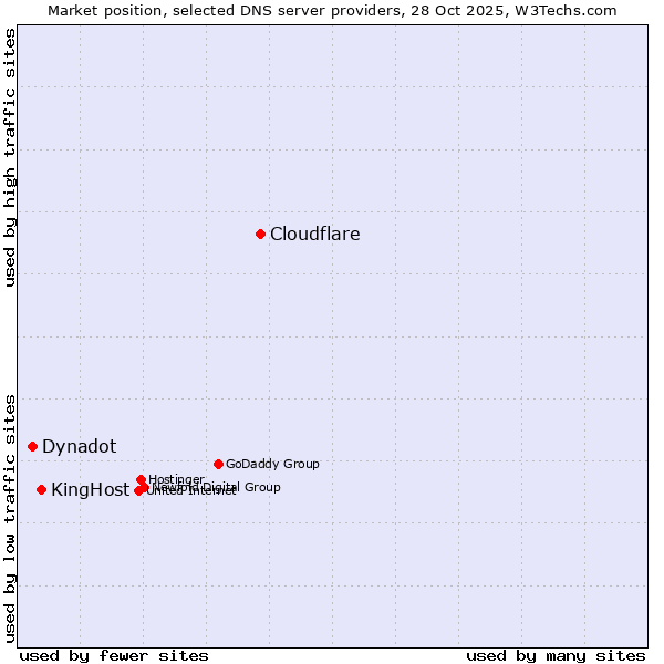 Market position of Cloudflare vs. KingHost vs. Dynadot