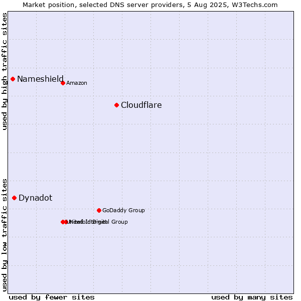 Market position of Cloudflare vs. Dynadot vs. Nameshield